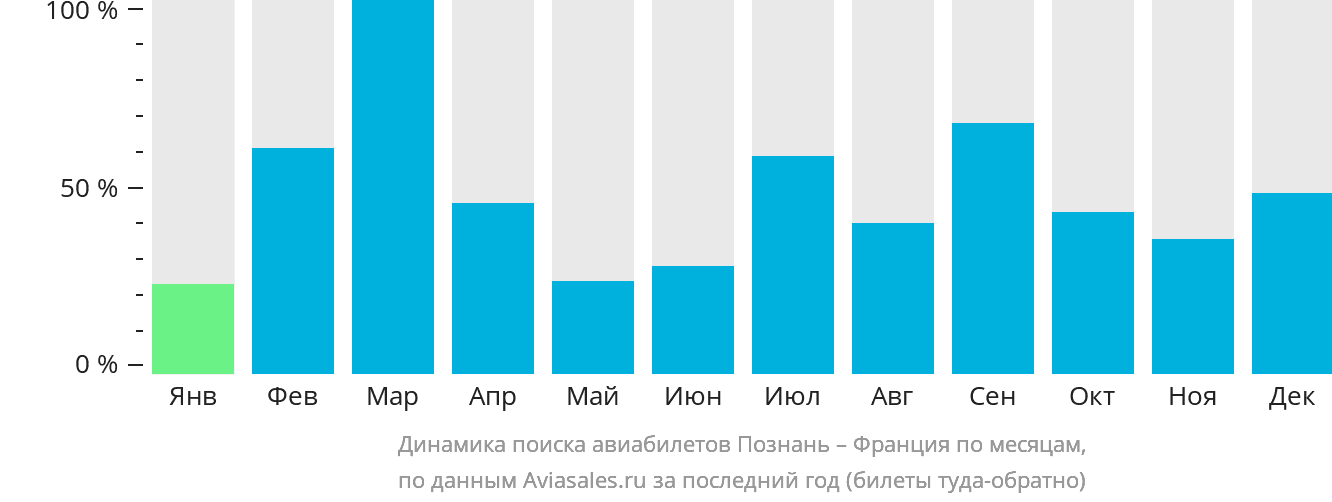 Динамика поиска авиабилетов из Познани во Францию по месяцам