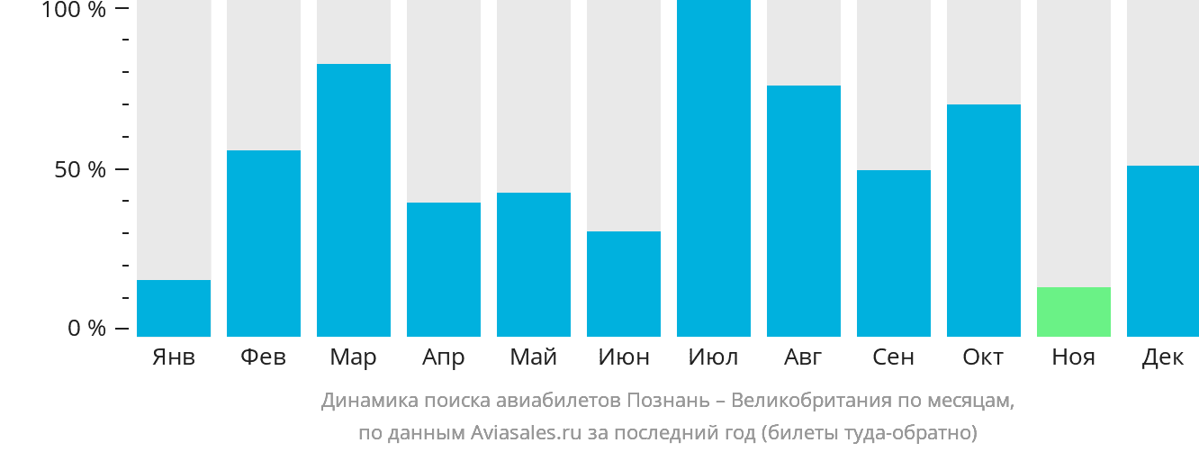 Динамика поиска авиабилетов из Познани в Великобританию по месяцам