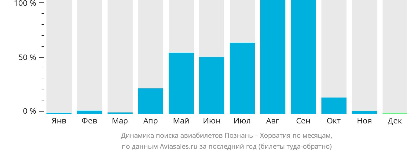 Динамика поиска авиабилетов из Познани в Хорватию по месяцам