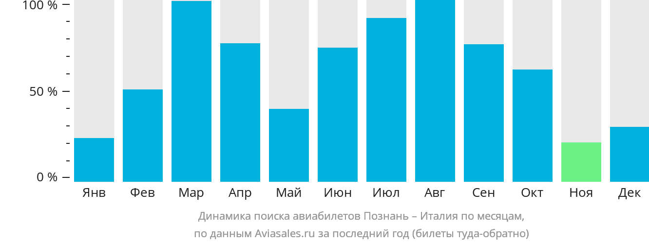 Динамика поиска авиабилетов из Познани в Италию по месяцам