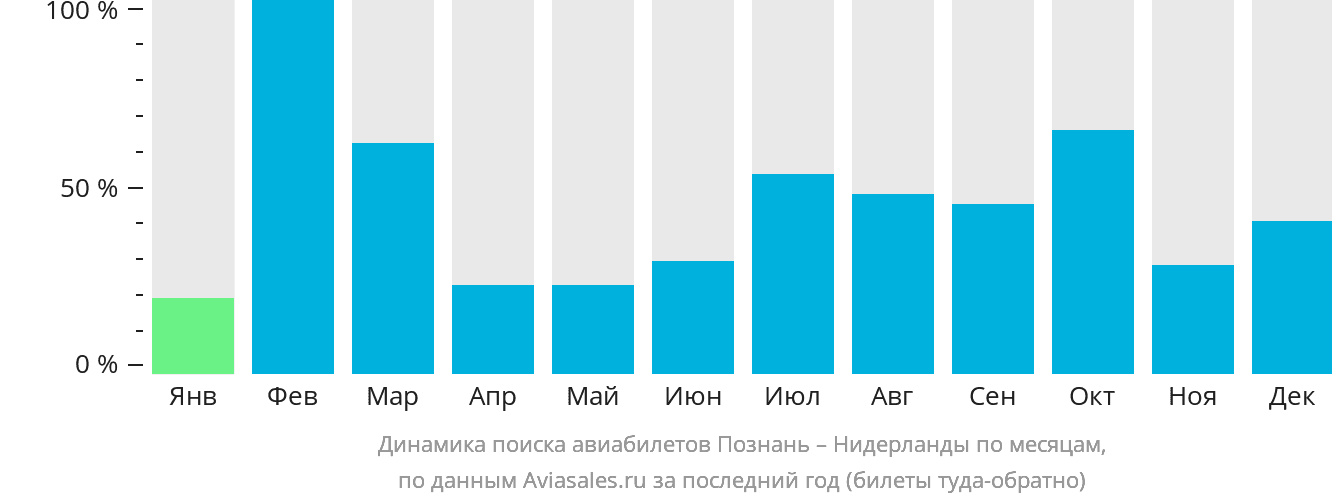 Динамика поиска авиабилетов из Познани в Нидерланды по месяцам