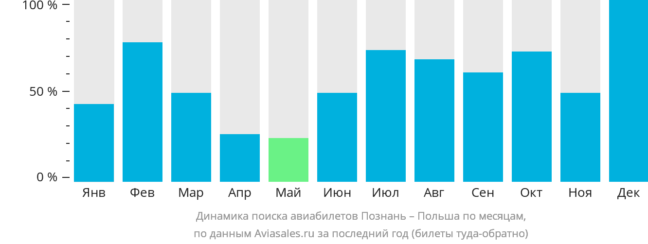 Динамика поиска авиабилетов из Познани в Польшу по месяцам
