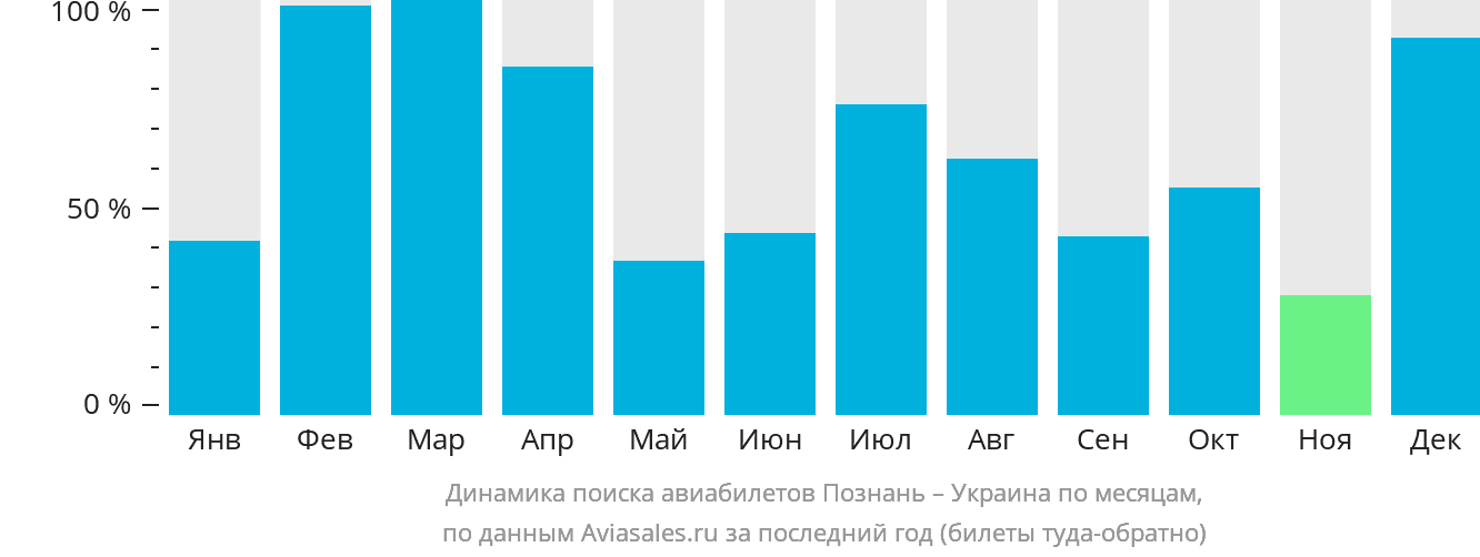 Динамика поиска авиабилетов из Познани в Украину по месяцам