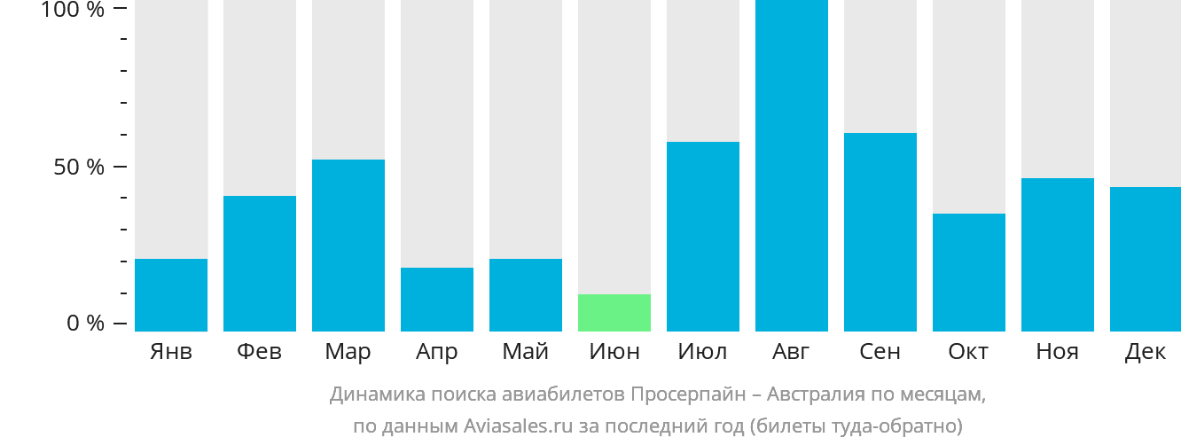 Динамика поиска авиабилетов из Просерпайна в Австралию по месяцам