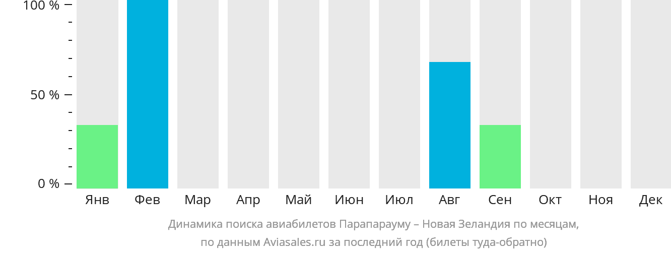 Динамика поиска авиабилетов из Парапарауму в Новую Зеландию по месяцам