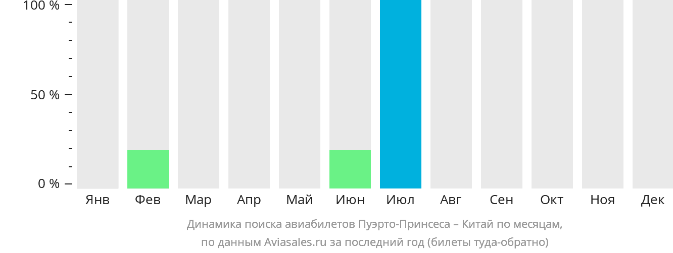 Динамика поиска авиабилетов из Пуэрто-Принсесы в Китай по месяцам