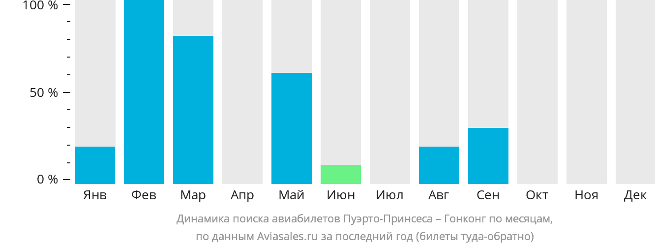 Динамика поиска авиабилетов из Пуэрто-Принсесы в Гонконг по месяцам