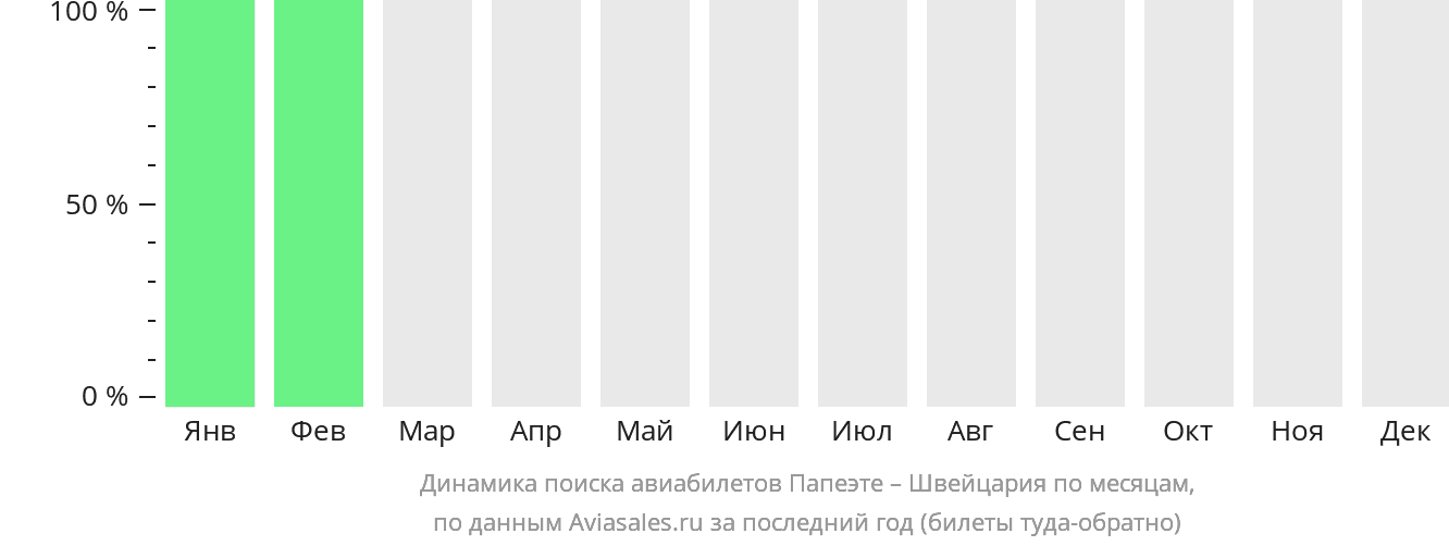 Динамика поиска авиабилетов из Папеэте в Швейцарию по месяцам
