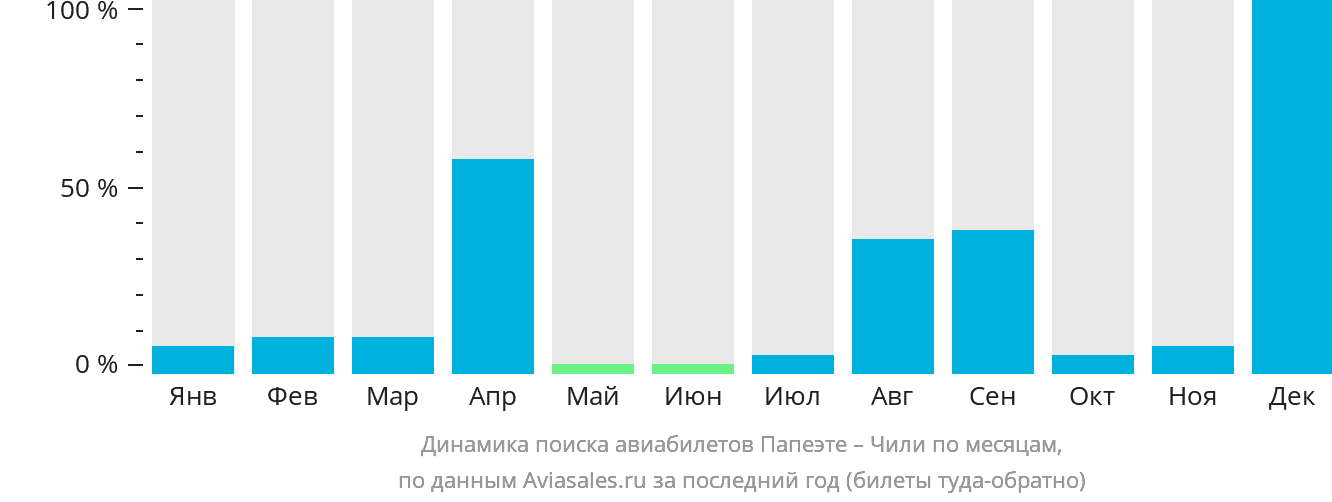 Динамика поиска авиабилетов из Папеэте в Чили по месяцам