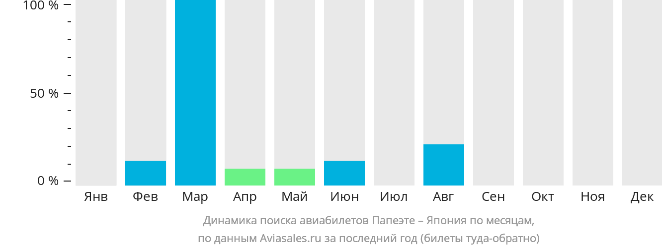 Динамика поиска авиабилетов из Папеэте в Японию по месяцам