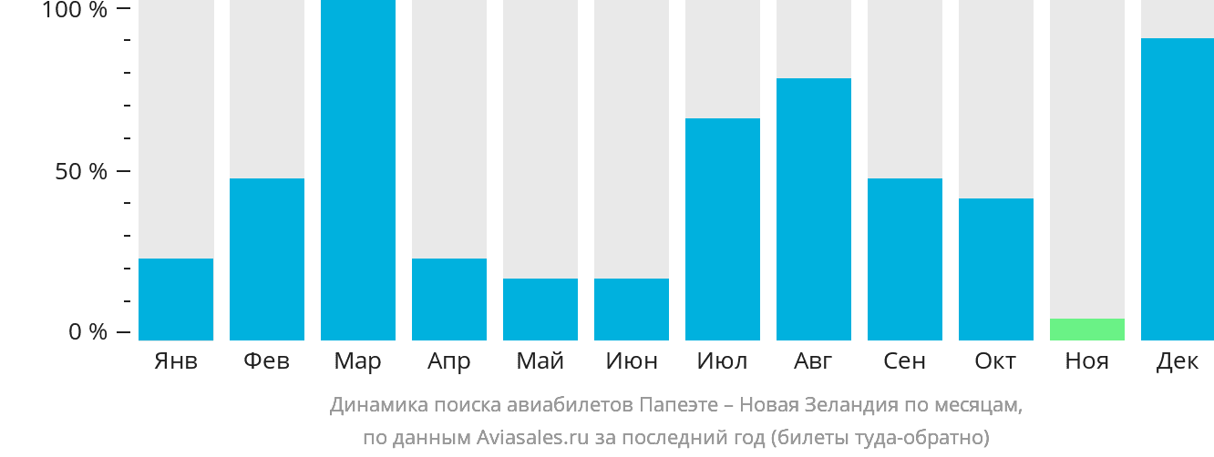Динамика поиска авиабилетов из Папеэте в Новую Зеландию по месяцам