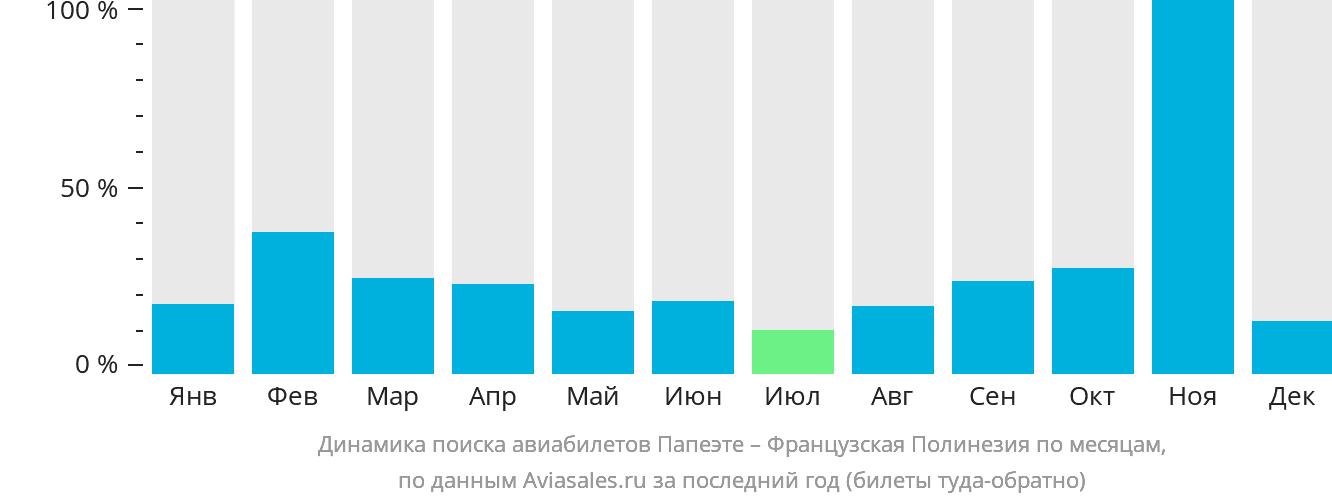 Динамика поиска авиабилетов из Папеэте в Французскую Полинезию по месяцам