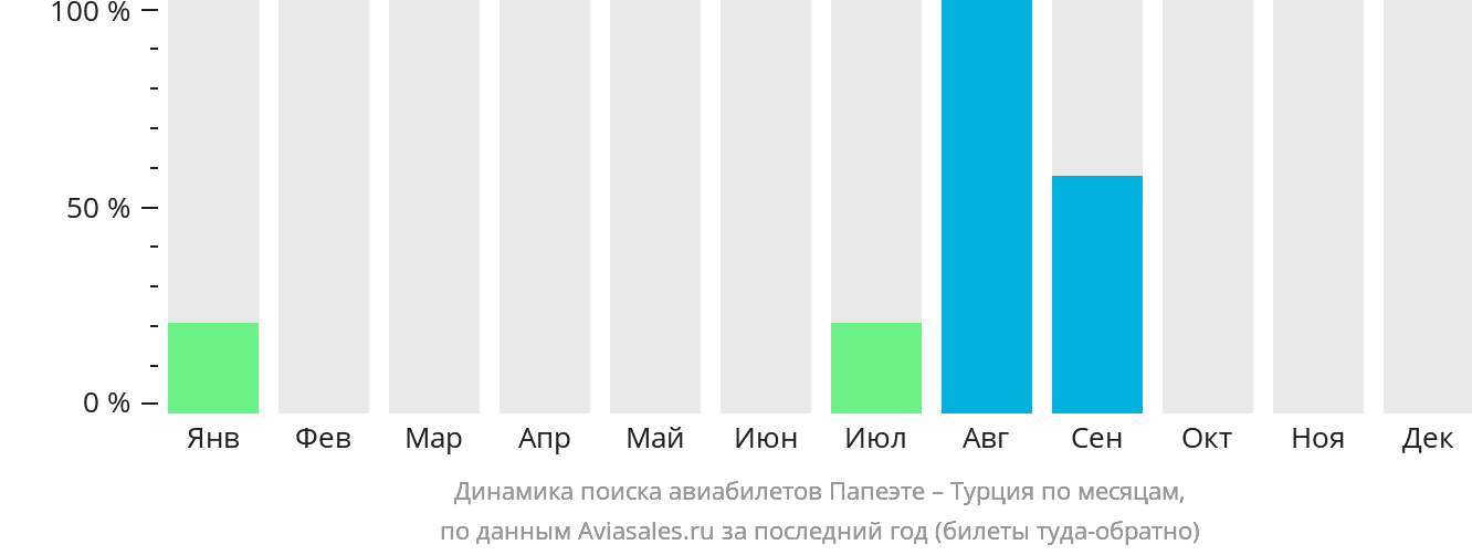 Динамика поиска авиабилетов из Папеэте в Турцию по месяцам