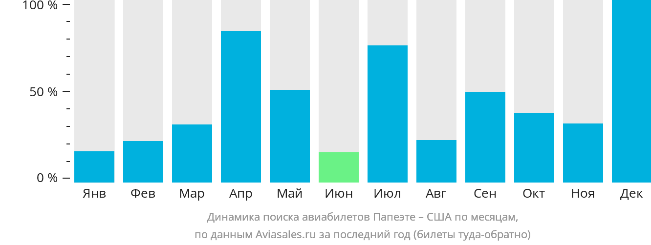 Динамика поиска авиабилетов из Папеэте в США по месяцам