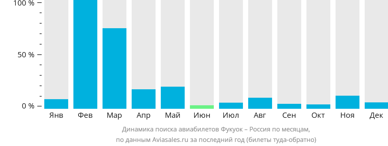 Динамика поиска авиабилетов из Фукуока в Россию по месяцам