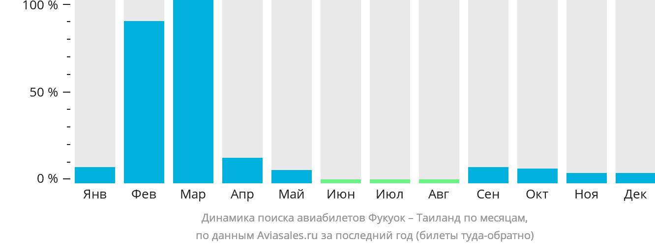 Динамика поиска авиабилетов из Фукуока в Таиланд по месяцам
