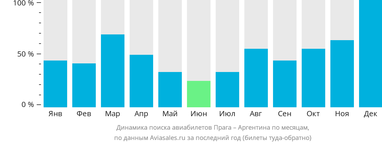 Динамика поиска авиабилетов из Праги в Аргентину по месяцам