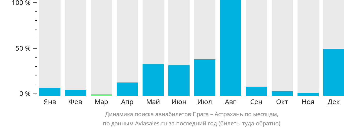Динамика поиска авиабилетов из Праги в Астрахань по месяцам