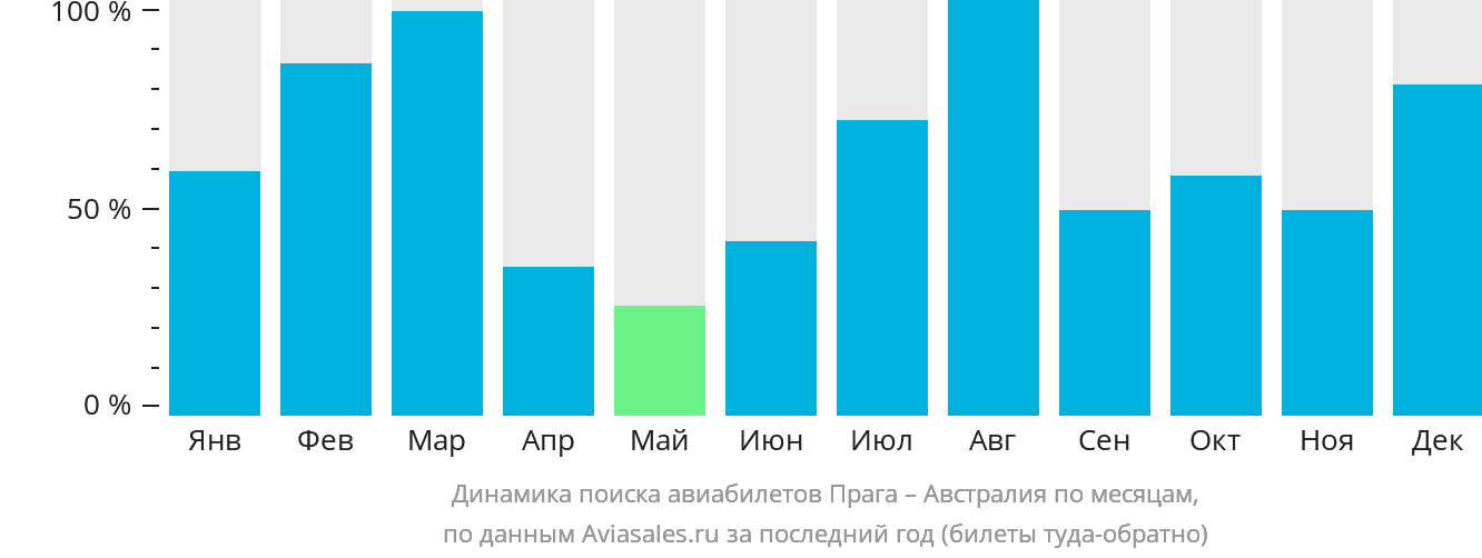 Динамика поиска авиабилетов из Праги в Австралию по месяцам