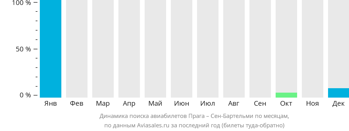 Динамика поиска авиабилетов из Праги в Сен-Бартелеми по месяцам