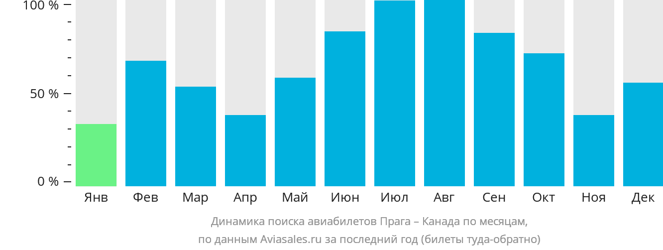 Динамика поиска авиабилетов из Праги в Канаду по месяцам