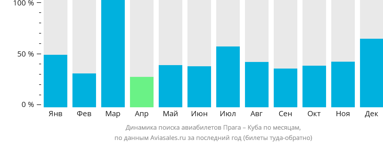 Динамика поиска авиабилетов из Праги на Кубу по месяцам