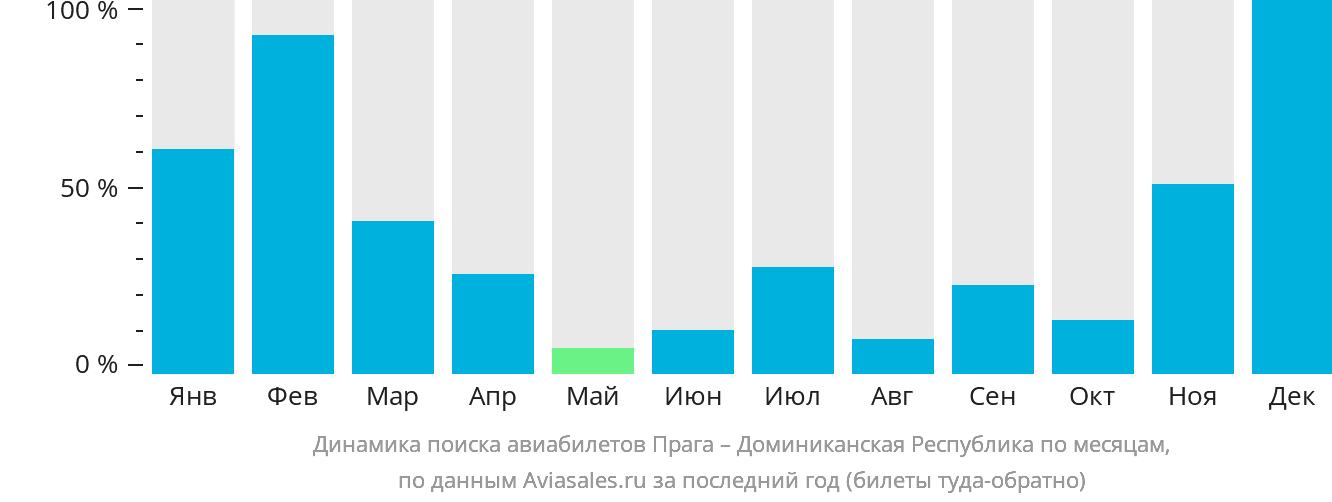 Динамика поиска авиабилетов из Праги в Доминиканскую Республику по месяцам
