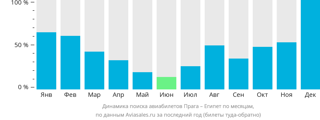 Динамика поиска авиабилетов из Праги в Египет по месяцам