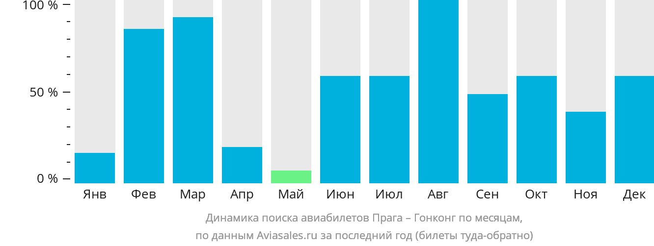 Динамика поиска авиабилетов из Праги в Гонконг по месяцам