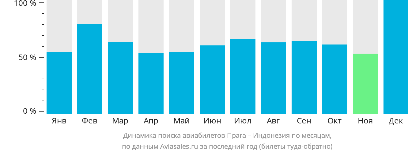 Динамика поиска авиабилетов из Праги в Индонезию по месяцам