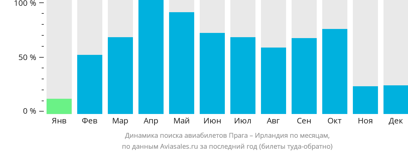 Динамика поиска авиабилетов из Праги в Ирландию по месяцам