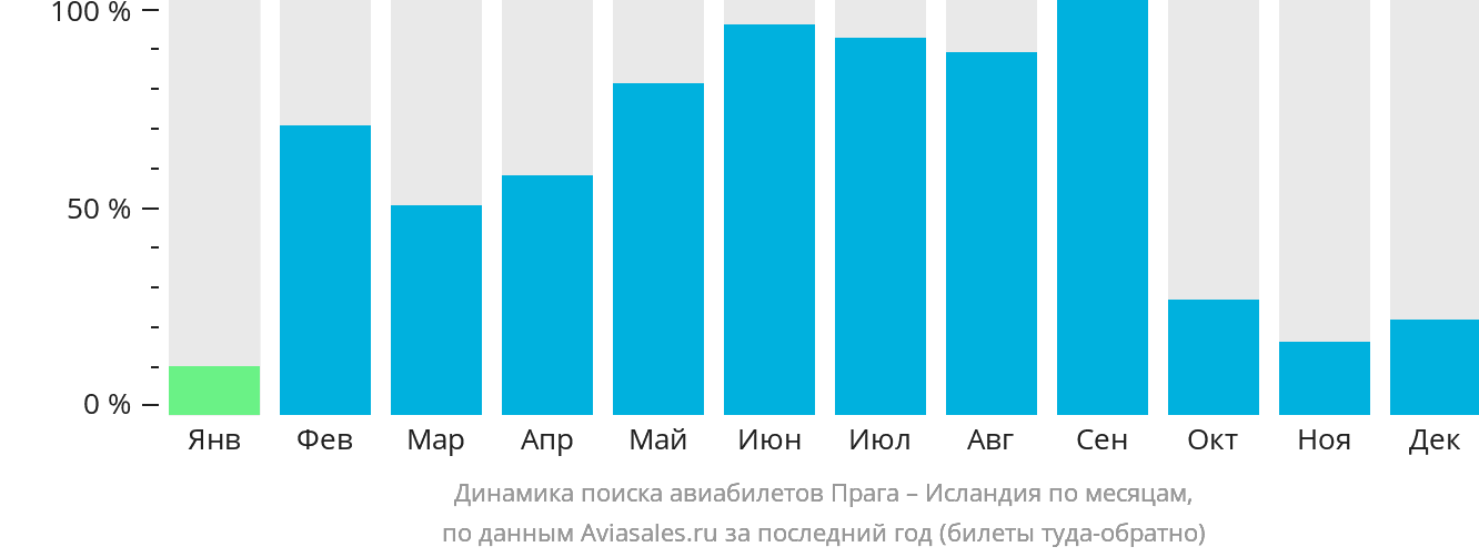 Динамика поиска авиабилетов из Праги в Исландию по месяцам