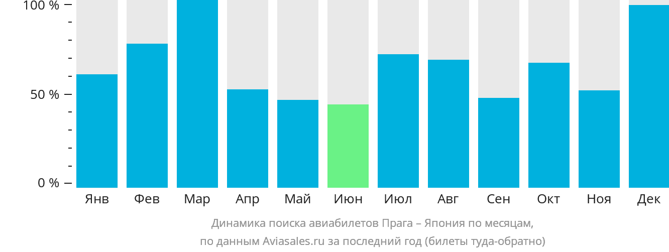 Динамика поиска авиабилетов из Праги в Японию по месяцам