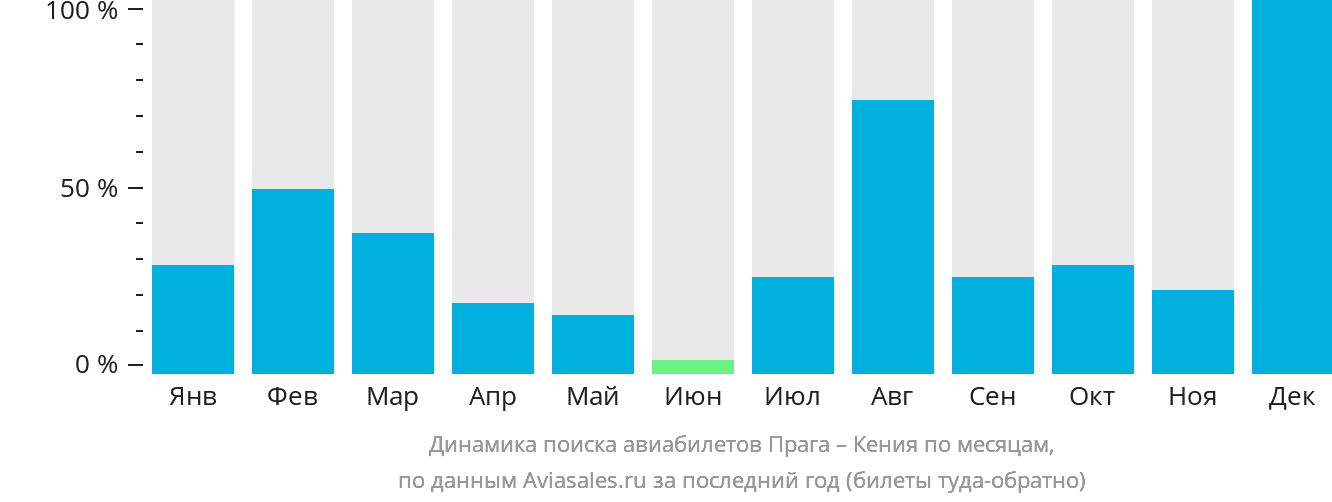 Динамика поиска авиабилетов из Праги в Кению по месяцам