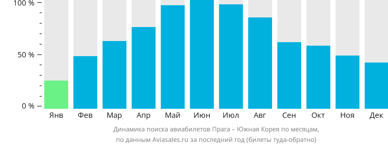 Динамика поиска авиабилетов из Праги в Южную Корею по месяцам