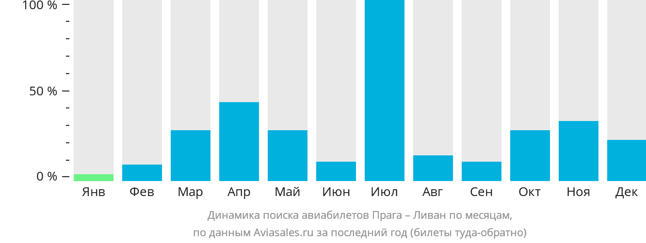 Динамика поиска авиабилетов из Праги в Ливан по месяцам