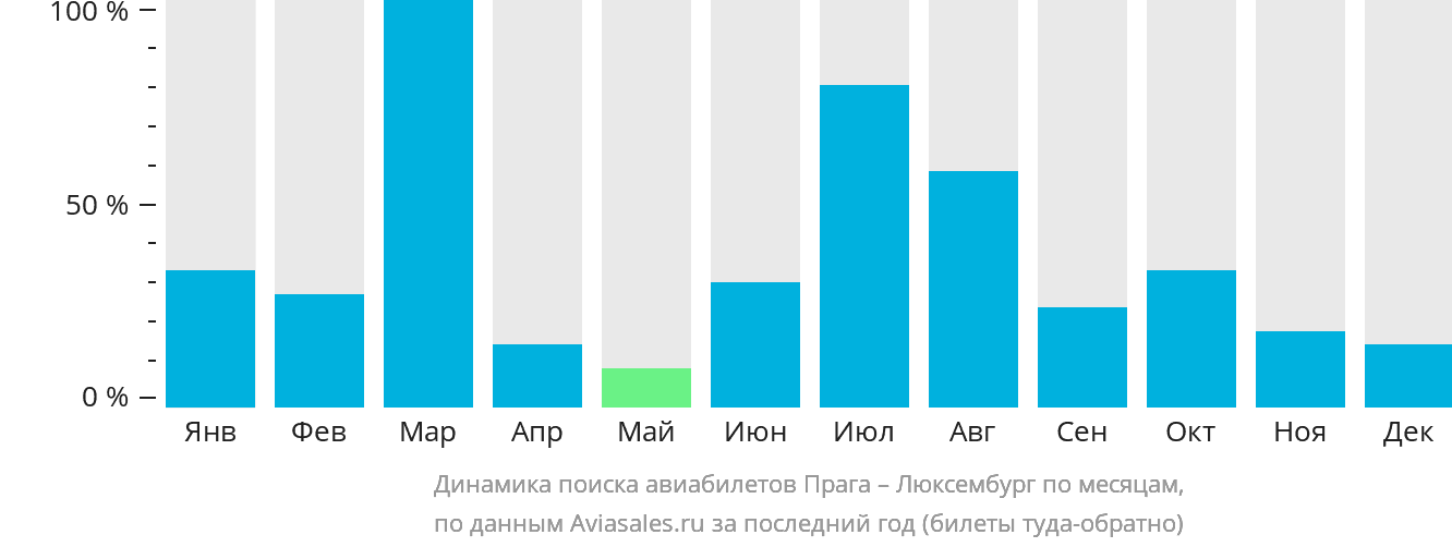 Динамика поиска авиабилетов из Праги в Люксембург по месяцам