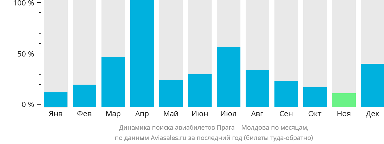 Динамика поиска авиабилетов из Праги в Молдову по месяцам