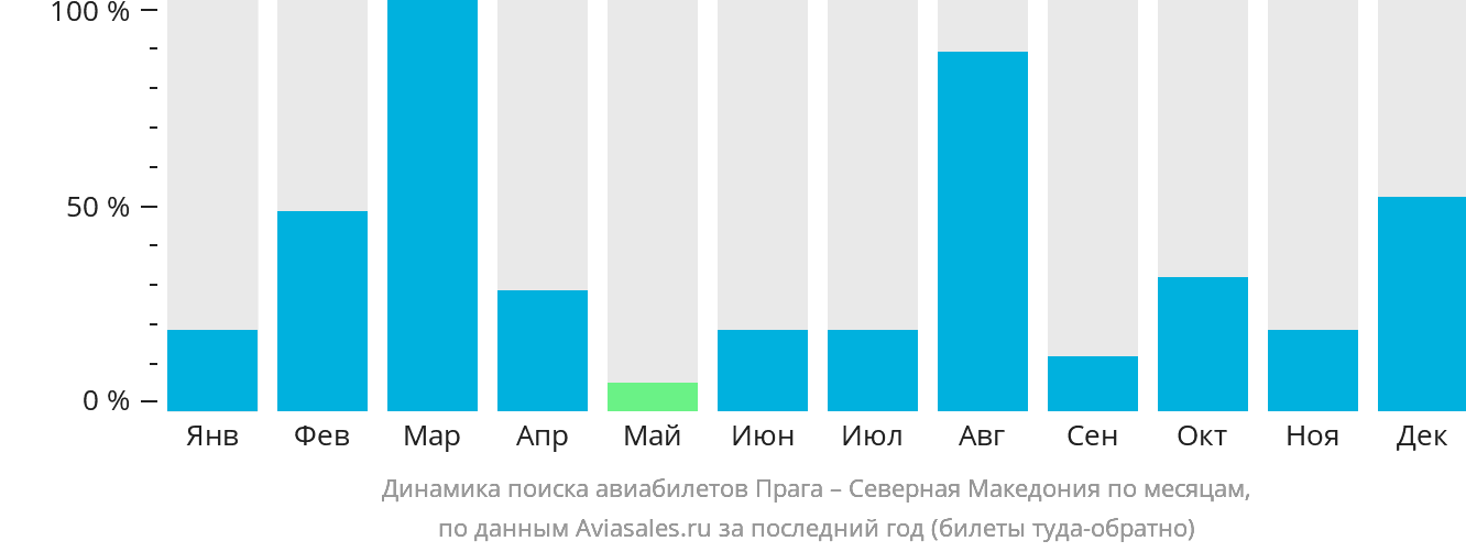 Динамика поиска авиабилетов из Праги в Северную Македонию по месяцам