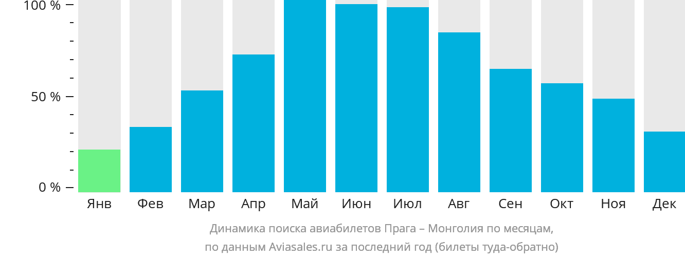 Динамика поиска авиабилетов из Праги в Монголию по месяцам