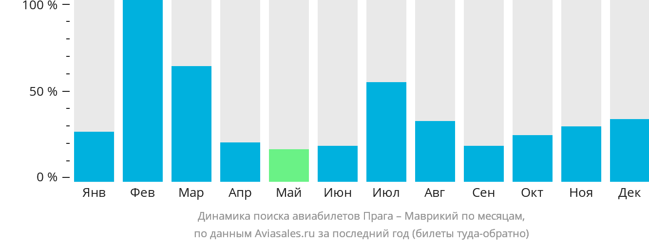 Динамика поиска авиабилетов из Праги на Маврикий по месяцам