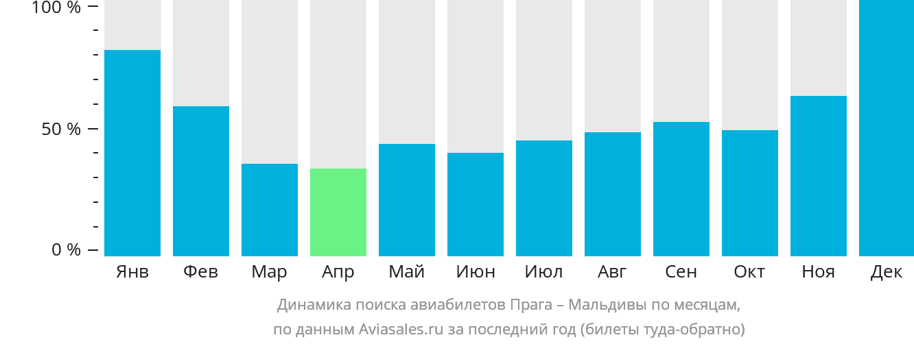 Динамика поиска авиабилетов из Праги на Мальдивы по месяцам