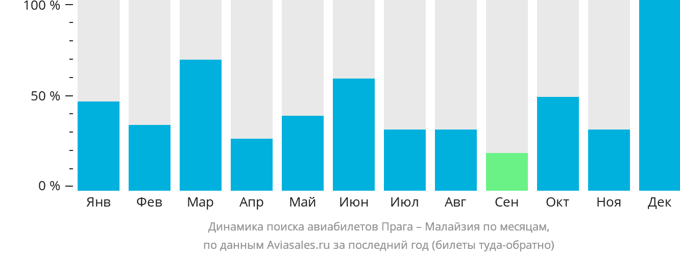 Динамика поиска авиабилетов из Праги в Малайзию по месяцам