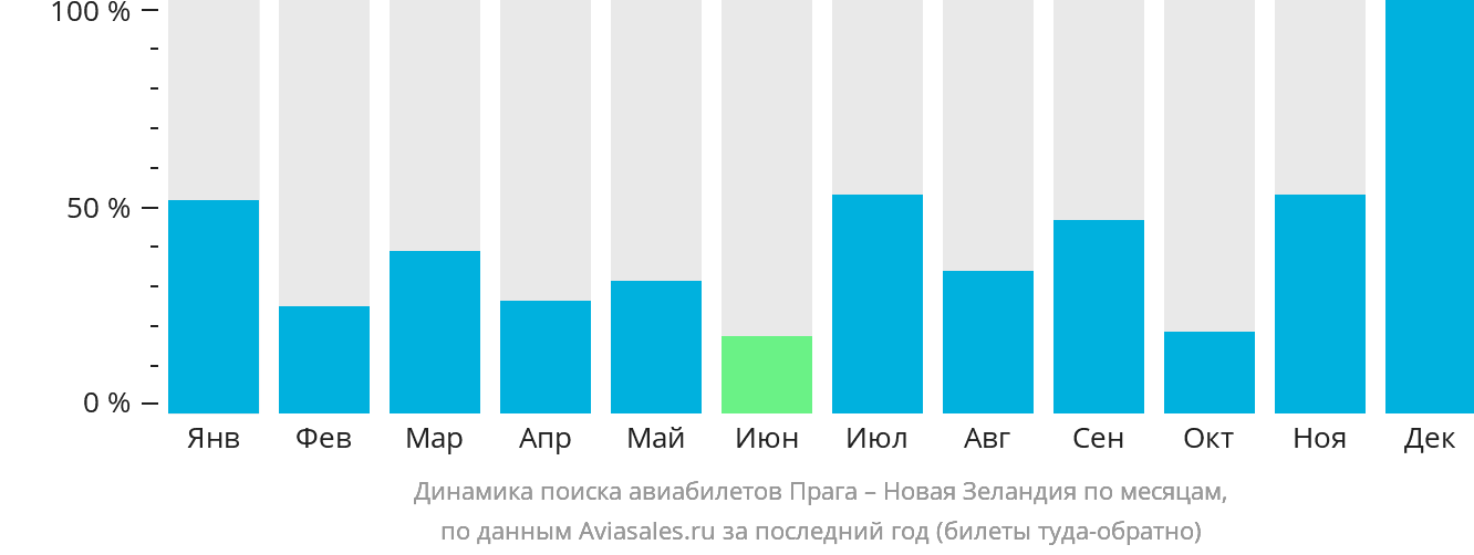 Динамика поиска авиабилетов из Праги в Новую Зеландию по месяцам