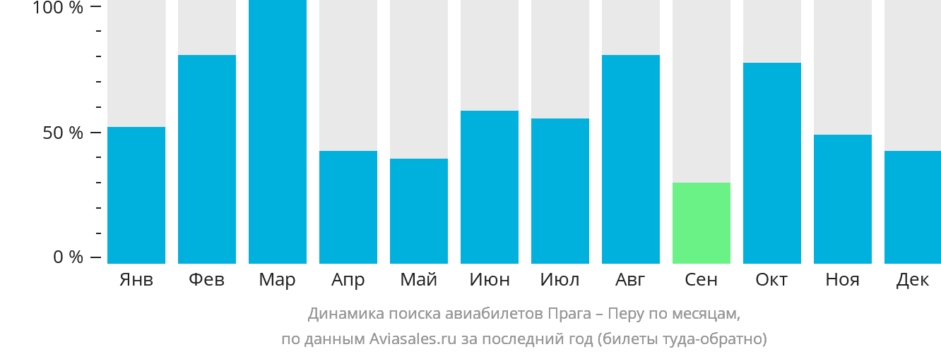 Динамика поиска авиабилетов из Праги в Перу по месяцам