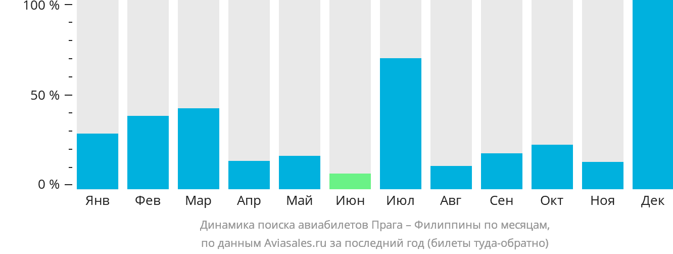 Динамика поиска авиабилетов из Праги на Филиппины по месяцам