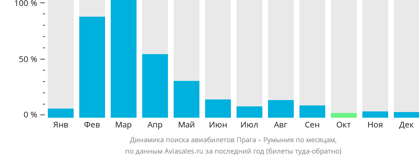Динамика поиска авиабилетов из Праги в Румынию по месяцам