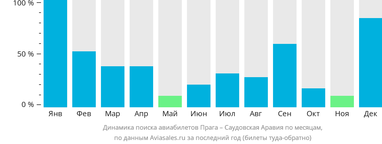 Динамика поиска авиабилетов из Праги в Саудовскую Аравию по месяцам