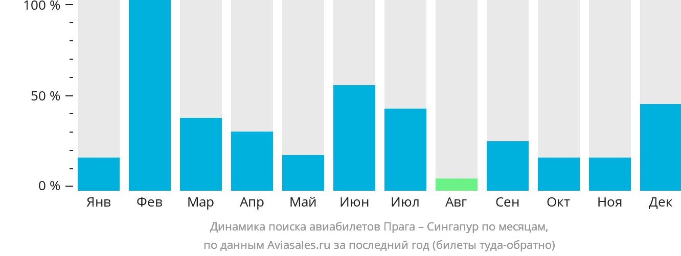 Динамика поиска авиабилетов из Праги в Сингапур по месяцам