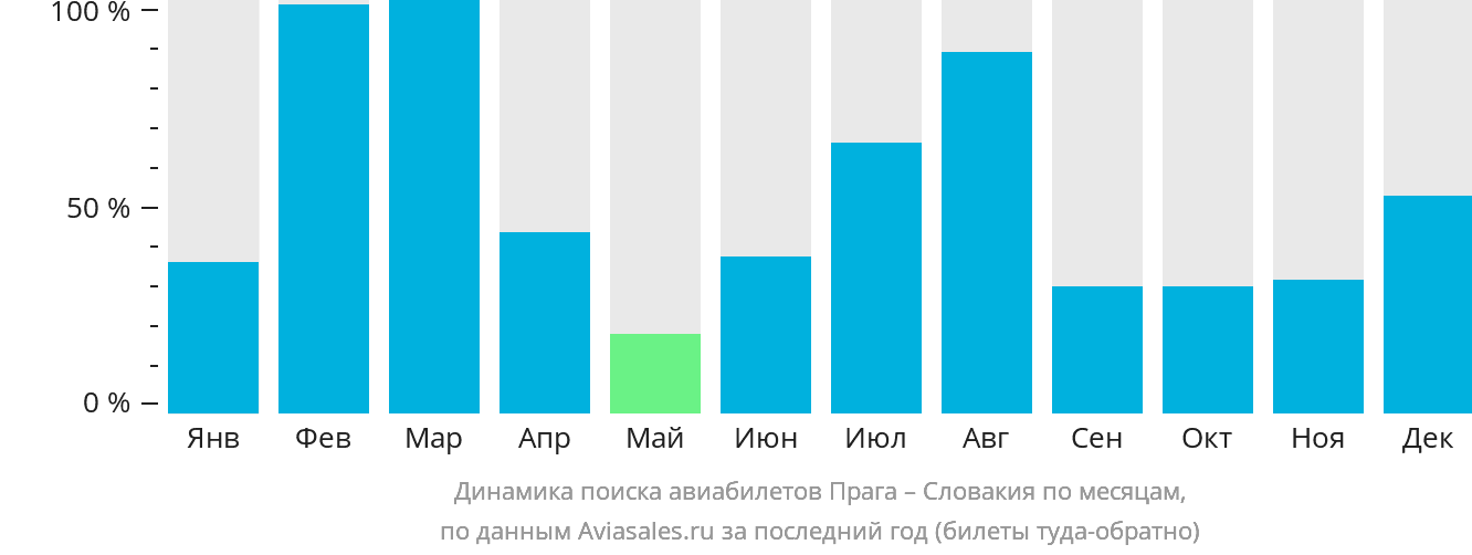 Динамика поиска авиабилетов из Праги в Словакию по месяцам